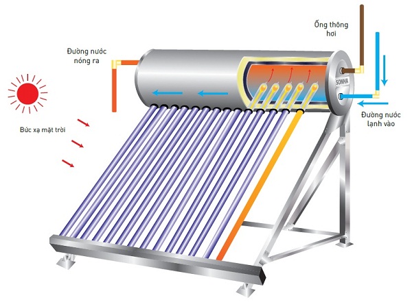 Nguyên lý hoạt động máy nước nóng năng lượng mặt trời giá rẻ dạng ống thủy tinh
